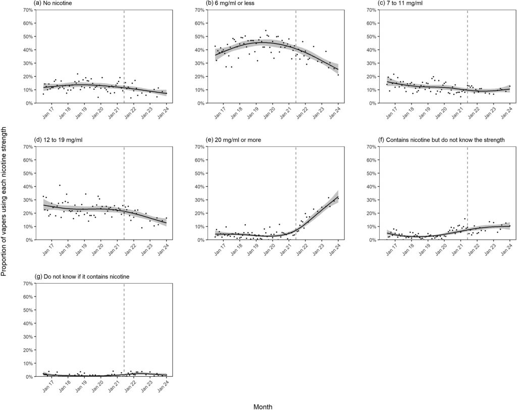 Figure 1 shows modelled trends in nicotine strengths of e-liquids used by vapers age ≥18 years in England between July 2016 and January 2024.